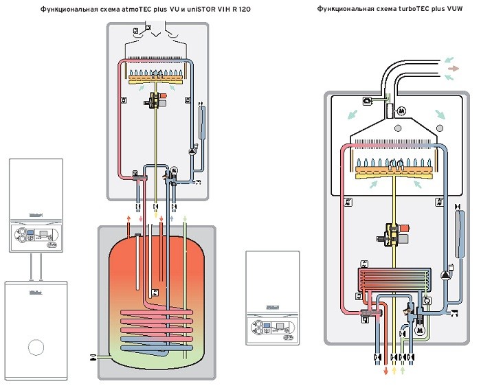 Est-il possible d'installer une chaudière à gaz de moins de 5 kW à l'intérieur ?