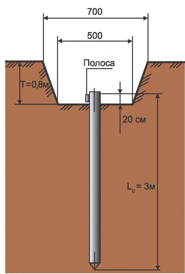 Comment faire une boucle de terre dans une maison privée de vos propres mains: schémas de mise à la terre et instructions d'installation