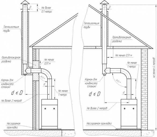 Comment faire une cheminée pour un poêle à ventre: un simple dispositif de cheminée étape par étape