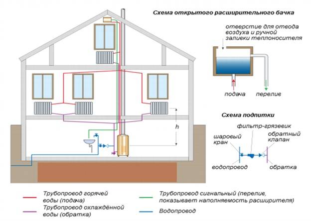 Système de chauffage fermé d'une maison de campagne: schémas, calcul, remplissage