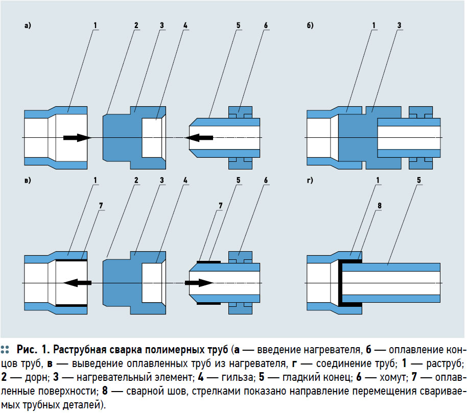 Comment réaliser un raccord de tuyau fileté fiable de vos propres mains: un aperçu des conseils + photos - vidéo