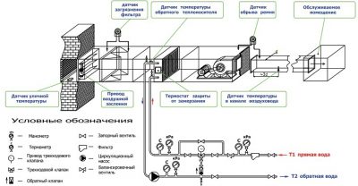 Types d'appareils et caractéristiques d'installation des appareils de chauffage