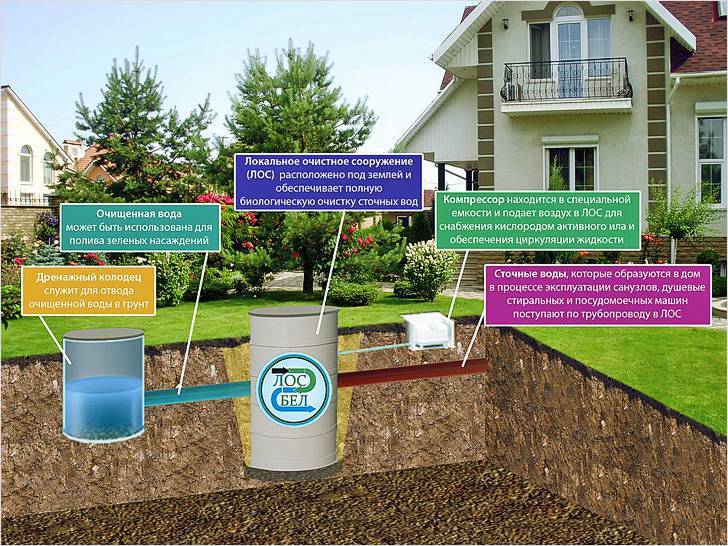 Assainissement à faire soi-même dans le pays: comment fabriquer avec compétence un égout local