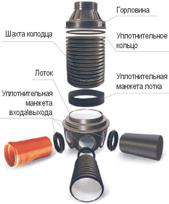 Puits en plastique pour le drainage: appareil, types, classification, instructions d'installation