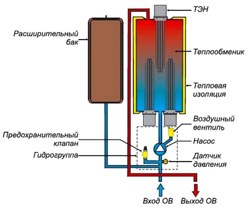 Chaudières électriques à économie d'énergie