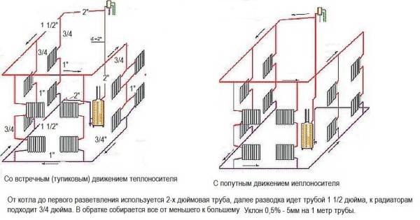 Système de chauffage d'une maison privée à circulation naturelle