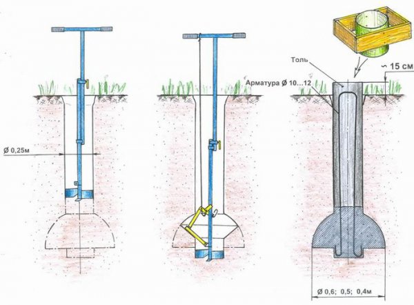 Puits d'eau à faire soi-même: règles de construction + analyse de 4 méthodes de forage populaires