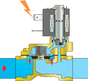 Électrovanne solénoïde: où elle est utilisée + types et principe de fonctionnement