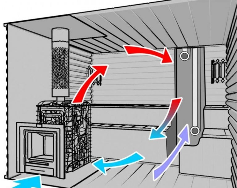 Ventilation dans le bain (67 photos): un schéma et un appareil, comment faire un hammam et un dressing de ses propres mains, une ventilation comme "basta"
