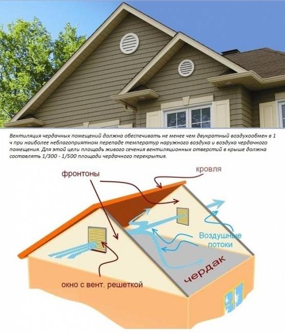 Ventilation des combles dans une maison privée et son impact sur la qualité de vie