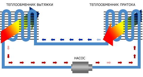 Ventilation d'alimentation et d'extraction avec récupération de chaleur : principe de fonctionnement, aperçu des avantages et des inconvénients