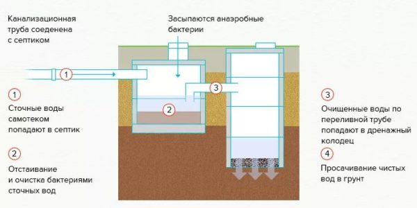 Puisard à faire soi-même: comment faire une fosse de vidange dans une maison privée avec résidence permanente, schéma, arrangement, comment construire une fosse d'égout, dispositif