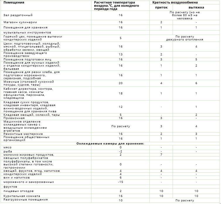 Caractéristiques de la ventilation d'entrepôt