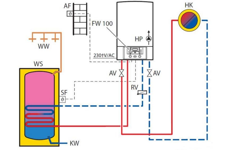 Le principe de fonctionnement d'une chaudière à gaz à double circuit. vous ne le saviez pas