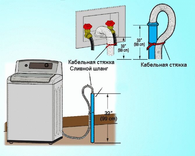 Raccordement correct de la machine à laver à l'alimentation en eau et aux égouts