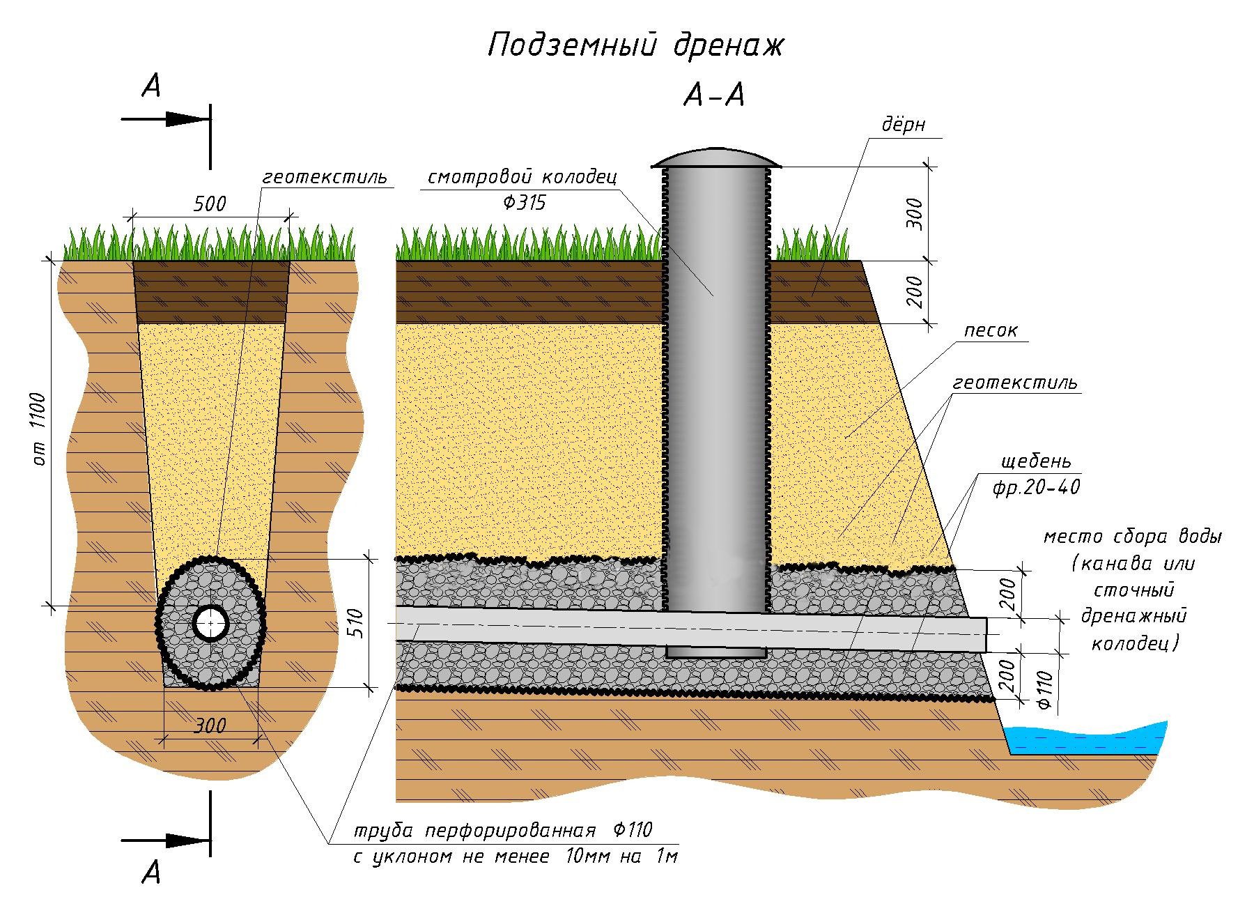 Drainage de site à faire soi-même : technologie pour options en profondeur et en surface