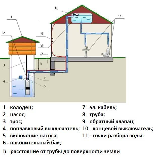 Plomberie à faire soi-même dans le pays à partir d'un puits: systèmes d'approvisionnement en eau, vidéo, appareil