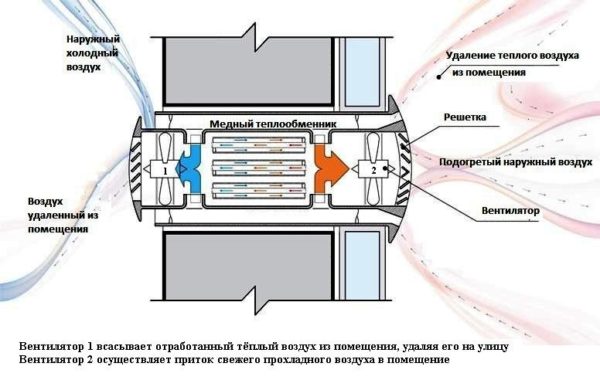Le principe de fonctionnement, le dispositif et l'installation d'un système de ventilation naturelle