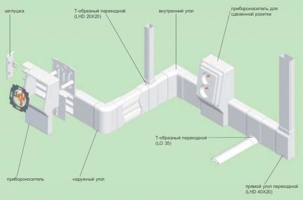 Canaux de câbles pour câblage électrique: types, types