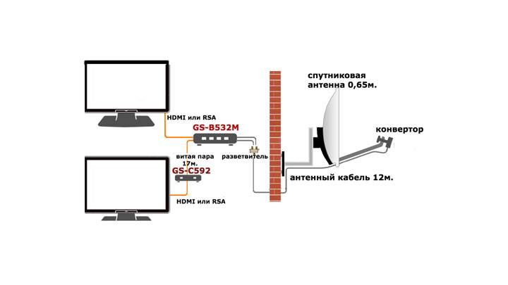 Comment configurer vous-même un tuner parabolique : étapes de configuration de l'équipement