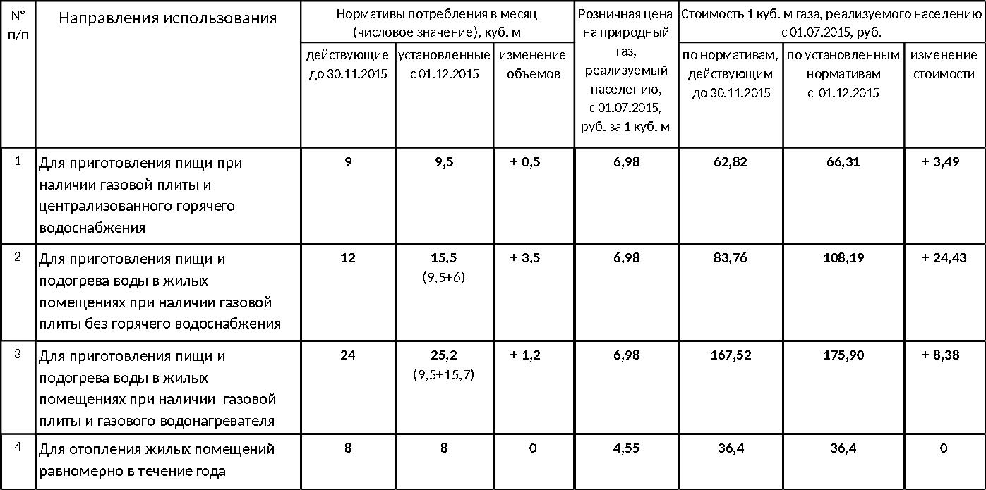Consommation de gaz pour chauffer une maison: un calcul approximatif