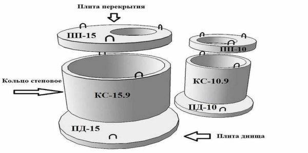 Anneaux en béton pour l'assainissement : types, marquage, méthodes de fabrication + aperçu des fabricants