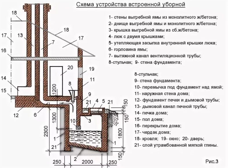 Dispositif de fosse de drainage : schémas de conception populaires + analyse des règles de détermination de la profondeur