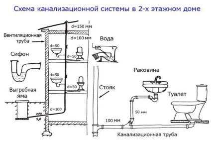 Assainissement dans une maison privée: que mettre - un puisard, une fosse septique ou une station d'épuration?