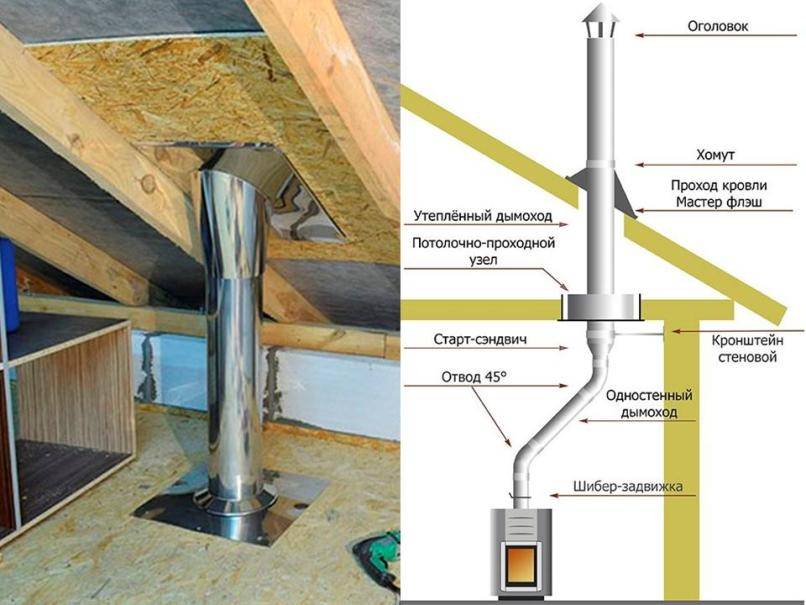 Cheminée sandwich à faire soi-même: installation et installation d'une cheminée à partir de tuyaux sandwich