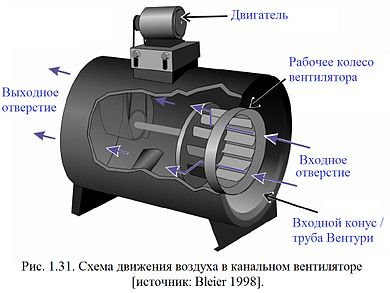 Ventilateur centrifuge: spécificités de l'appareil et principe de fonctionnement de l'appareil