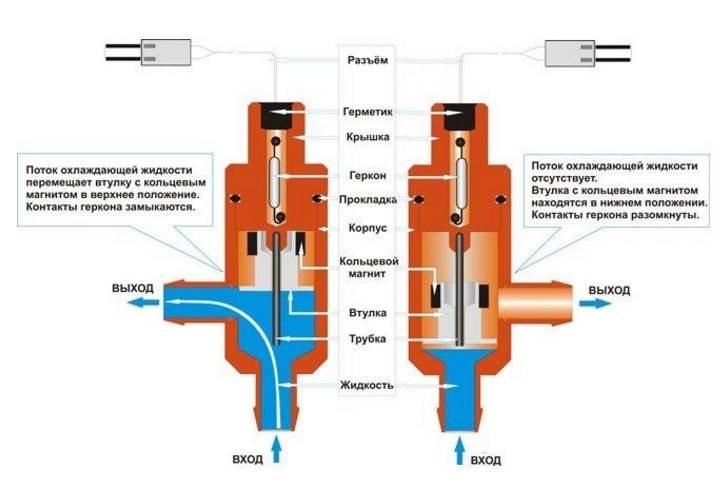 Contrôleur de débit d'eau pour la pompe - caractéristiques, principe de fonctionnement, installation