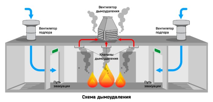 Désenfumage : dispositif et installation de désenfumage