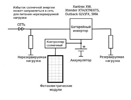 Onduleur solaire : types d'appareils, aperçu des modèles, caractéristiques de connexion