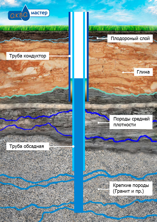 Forage rotatif de puits: un aperçu de la technologie de forage et de l'équipement nécessaire