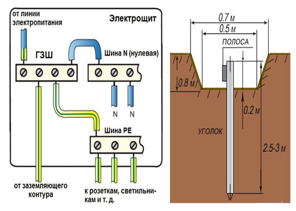 Mettre à la terre 220 v dans une maison privée de vos propres mains est facile et simple