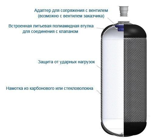 Qu'est-ce qu'une bouteille de gaz composite et quel est le secret de sa popularité - samstroy - construction, design, architecture.