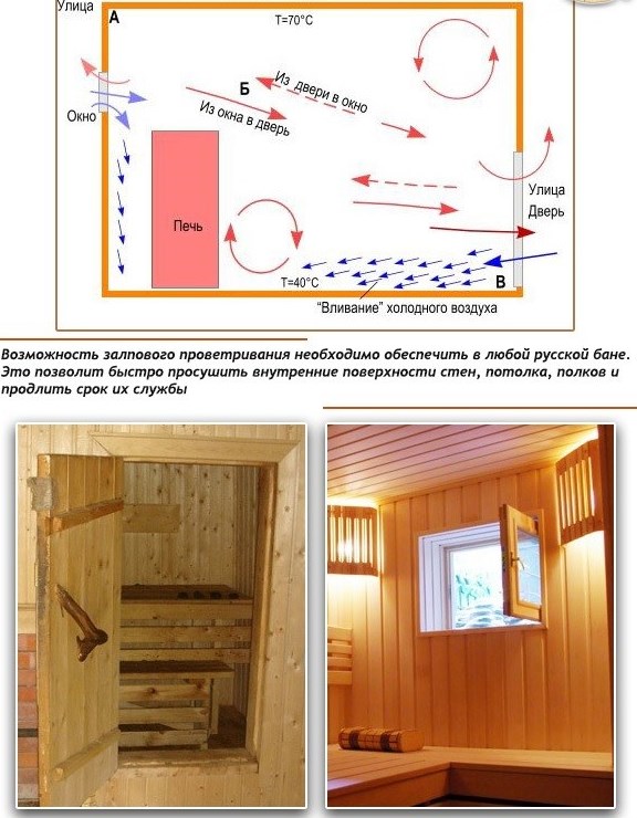 Ventilation dans le bain: un aperçu des meilleurs schémas et options d'agencement