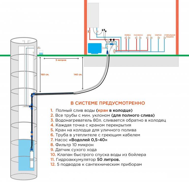 Approvisionnement en eau à faire soi-même dans une maison de campagne à partir de tuyaux en PEHD: un schéma de la version estivale, la procédure d'entrée dans un puits ou un puits, le choix des produits polymères et l'algorithme d'exécution des travaux