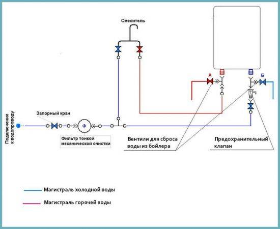 Comment connecter un chauffe-eau: instructions étape par étape