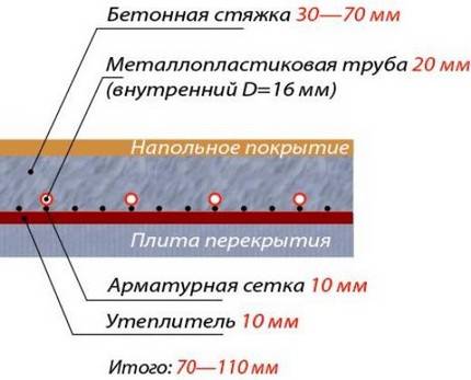 Caractéristiques de la pose d'un plancher chauffé à l'eau
