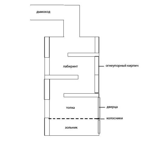 Comment fabriquer soi-même un réchaud à partir d'un baril de 200 litres