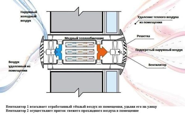 Le principe de fonctionnement, le dispositif et l'installation d'un système de ventilation naturelle