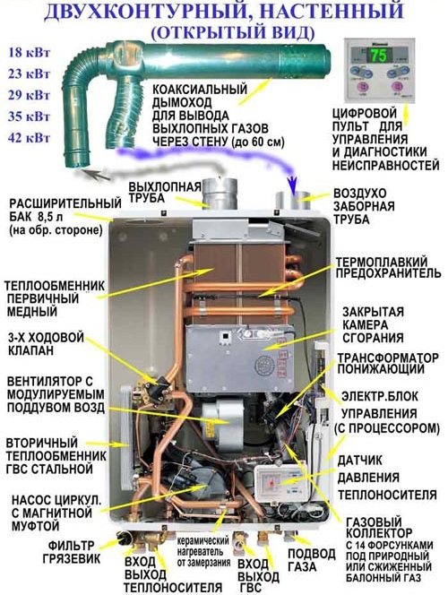 Chaudières à gaz à double circuit sans électricité: principe de fonctionnement et dispositif