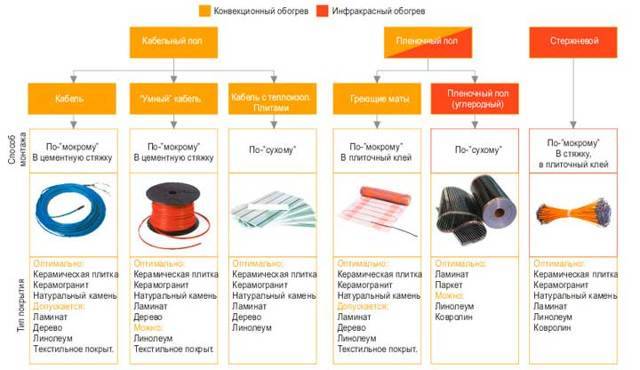 Guide d'installation d'un plancher chauffant électrique sous linoléum
