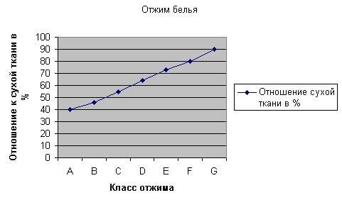 Cours de lavage dans les machines à laver: comment choisir un équipement avec les bonnes fonctions