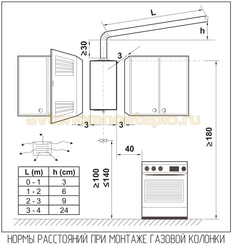 A quelle distance installer un geyser