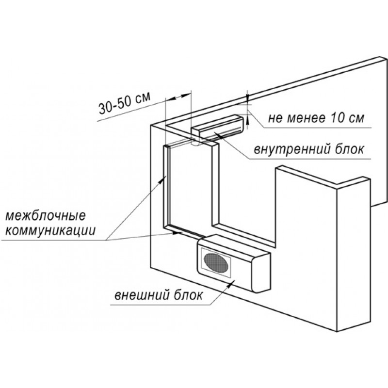 Comment poser un itinéraire de climatiseur: règles de pose et d'installation des communications