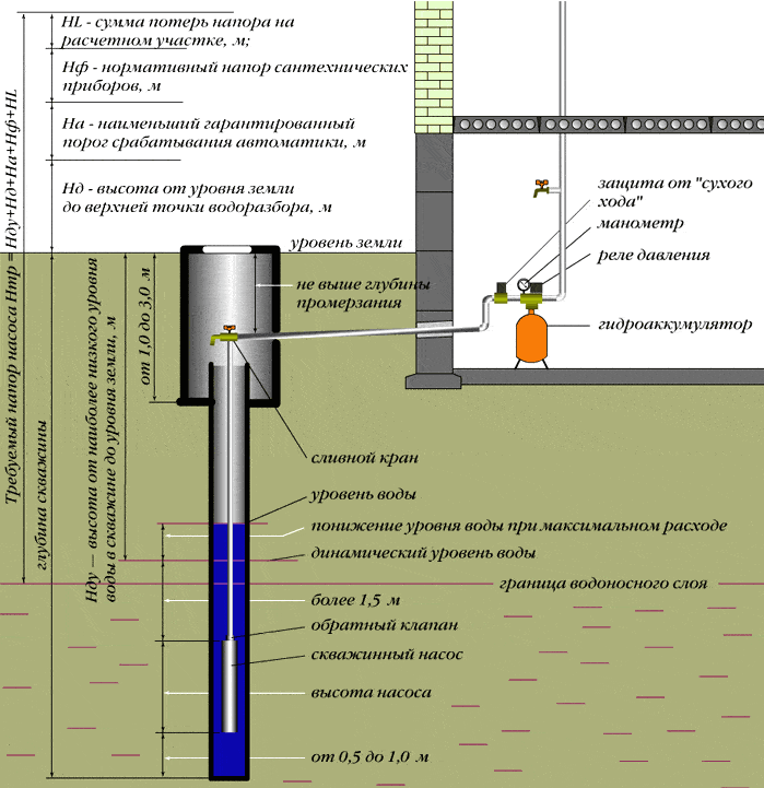 Installation d'une pompe dans un puits: technologie d'auto-assemblage et de remplacement en cas de réparation