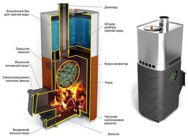 Composants du four de sauna