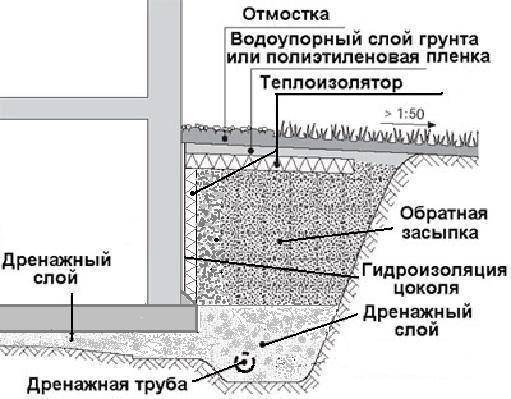 Comment choisir le meilleur drainage autour de la maison : types, objectifs et dispositifs de drainage
